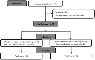 Comparison of crystalloid and colloid co-load combined with norepinephrine prophylaxis on post-spinal anesthesia hypotension during cesarean delivery: a randomized sequential allocation dose-finding study